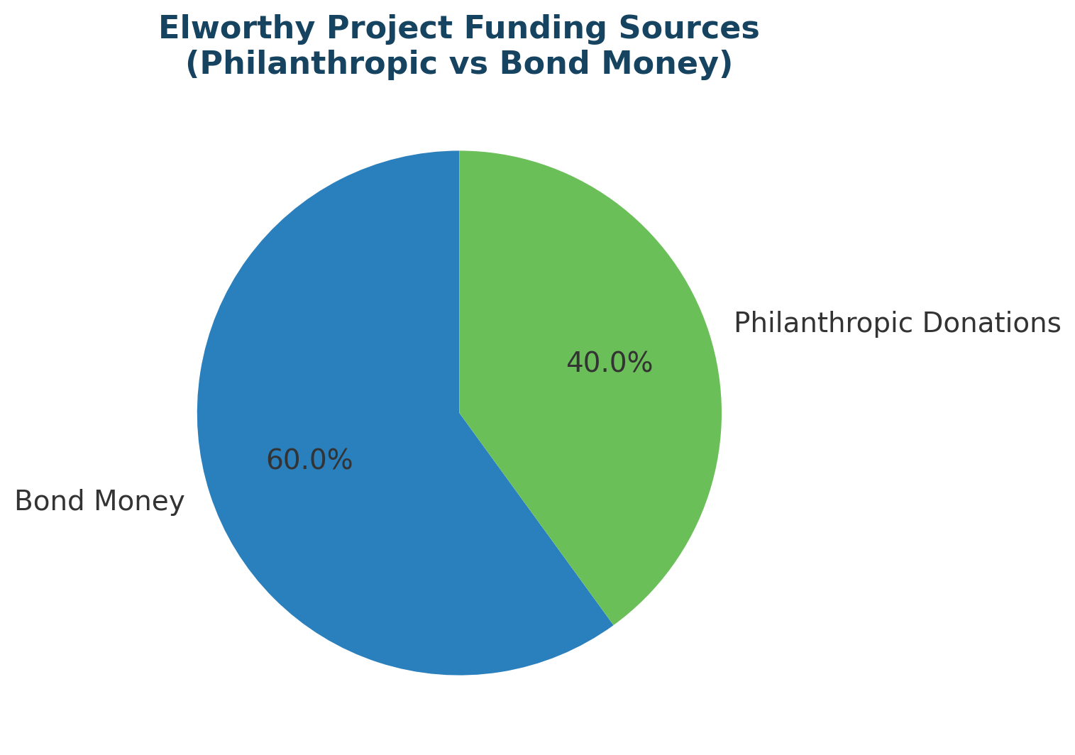 Pie chart of funding sources