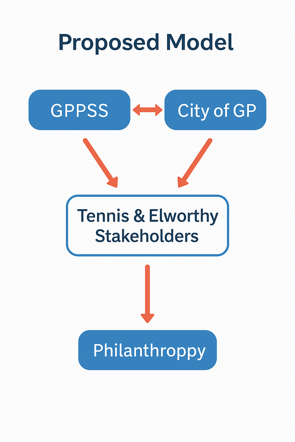 Proposed organizational model showing the interconnected relationship between GPPSS, City of GP, Tennis & Elworthy Stakeholders, and Philanthropy with directional arrows between all entities